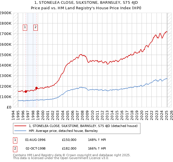 1, STONELEA CLOSE, SILKSTONE, BARNSLEY, S75 4JD: Price paid vs HM Land Registry's House Price Index
