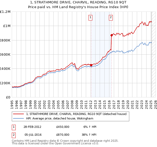 1, STRATHMORE DRIVE, CHARVIL, READING, RG10 9QT: Price paid vs HM Land Registry's House Price Index