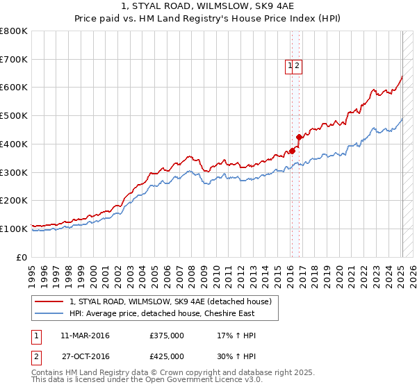 1, STYAL ROAD, WILMSLOW, SK9 4AE: Price paid vs HM Land Registry's House Price Index