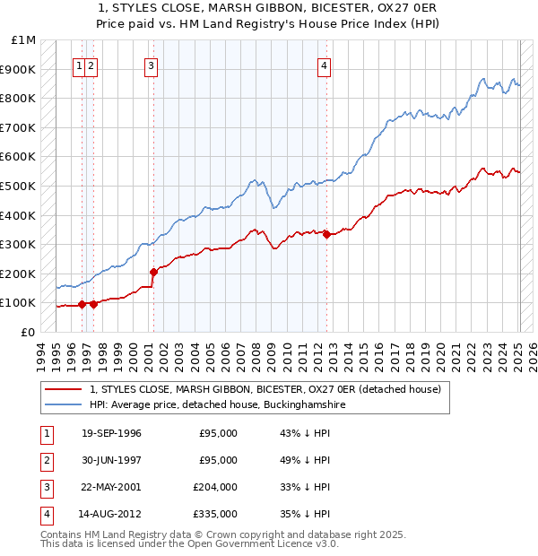 1, STYLES CLOSE, MARSH GIBBON, BICESTER, OX27 0ER: Price paid vs HM Land Registry's House Price Index