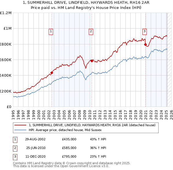 1, SUMMERHILL DRIVE, LINDFIELD, HAYWARDS HEATH, RH16 2AR: Price paid vs HM Land Registry's House Price Index