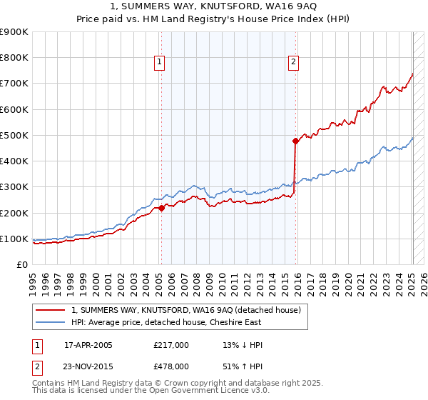 1, SUMMERS WAY, KNUTSFORD, WA16 9AQ: Price paid vs HM Land Registry's House Price Index