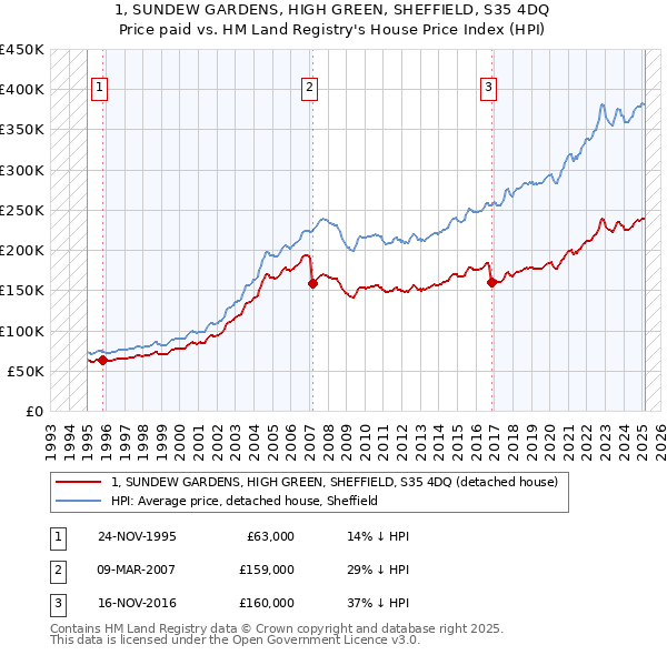 1, SUNDEW GARDENS, HIGH GREEN, SHEFFIELD, S35 4DQ: Price paid vs HM Land Registry's House Price Index