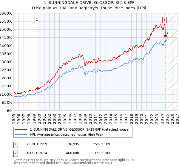 1, SUNNINGDALE DRIVE, GLOSSOP, SK13 8PF: Price paid vs HM Land Registry's House Price Index