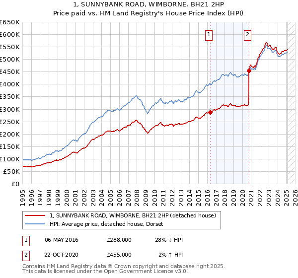 1, SUNNYBANK ROAD, WIMBORNE, BH21 2HP: Price paid vs HM Land Registry's House Price Index