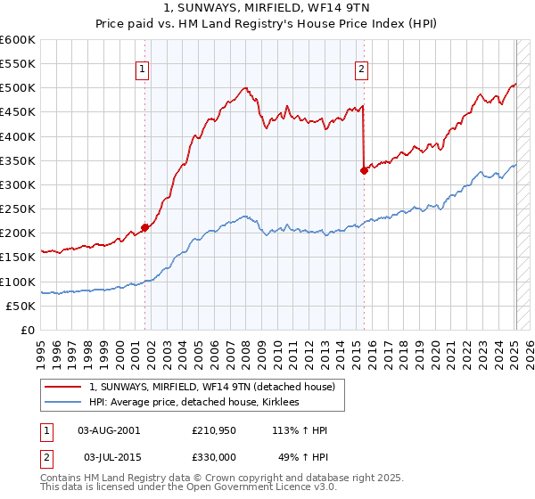 1, SUNWAYS, MIRFIELD, WF14 9TN: Price paid vs HM Land Registry's House Price Index