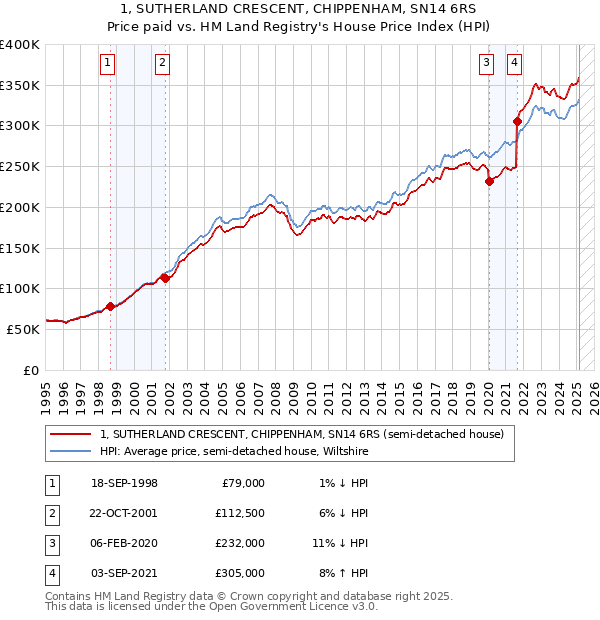 1, SUTHERLAND CRESCENT, CHIPPENHAM, SN14 6RS: Price paid vs HM Land Registry's House Price Index