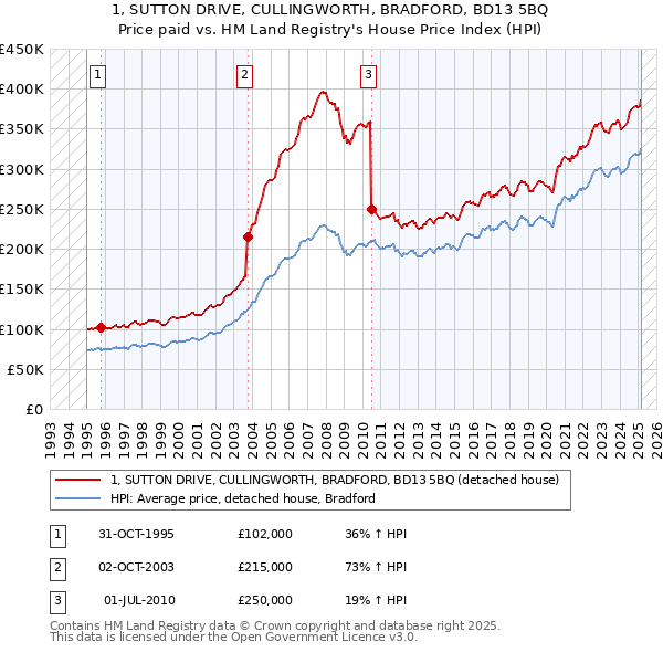 1, SUTTON DRIVE, CULLINGWORTH, BRADFORD, BD13 5BQ: Price paid vs HM Land Registry's House Price Index