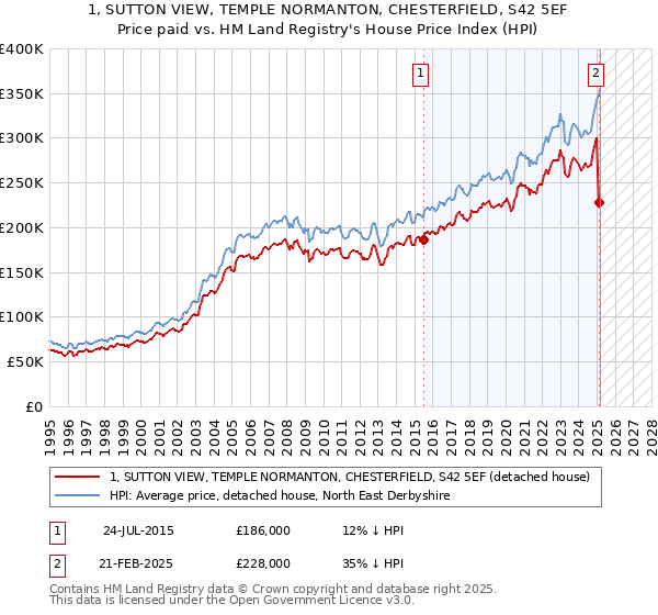 1, SUTTON VIEW, TEMPLE NORMANTON, CHESTERFIELD, S42 5EF: Price paid vs HM Land Registry's House Price Index