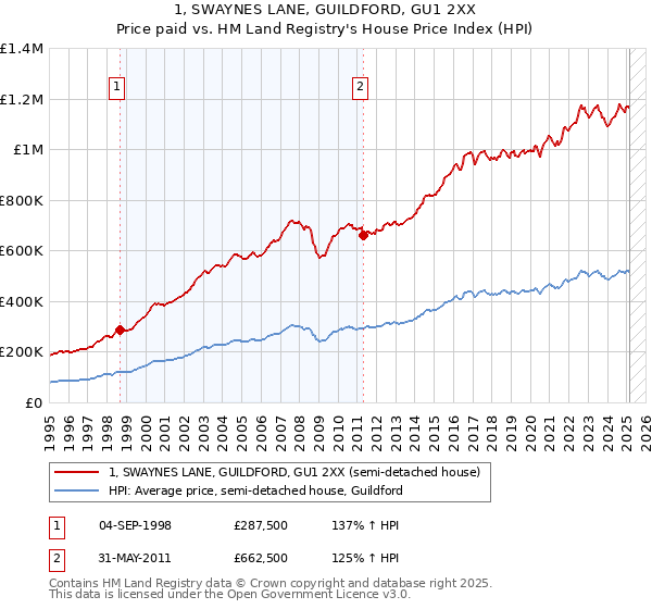1, SWAYNES LANE, GUILDFORD, GU1 2XX: Price paid vs HM Land Registry's House Price Index