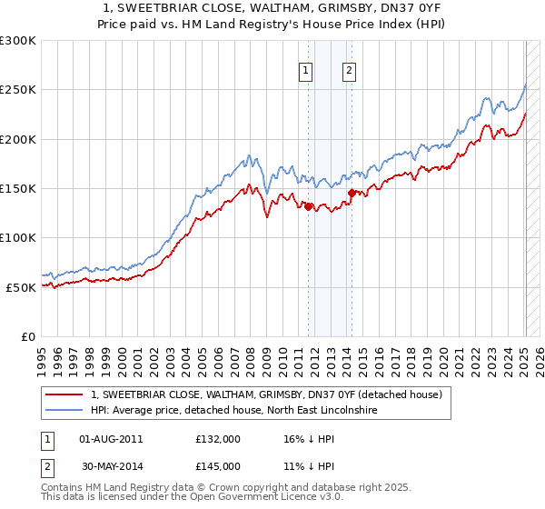 1, SWEETBRIAR CLOSE, WALTHAM, GRIMSBY, DN37 0YF: Price paid vs HM Land Registry's House Price Index