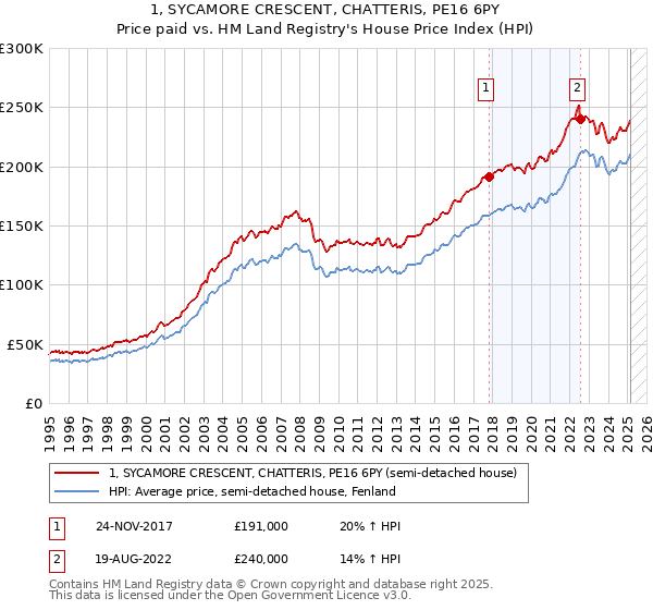 1, SYCAMORE CRESCENT, CHATTERIS, PE16 6PY: Price paid vs HM Land Registry's House Price Index