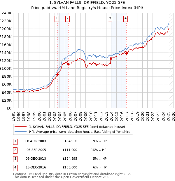1, SYLVAN FALLS, DRIFFIELD, YO25 5FE: Price paid vs HM Land Registry's House Price Index