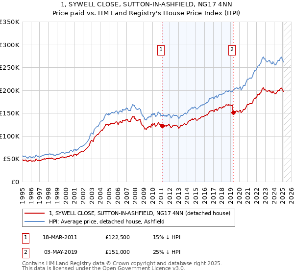 1, SYWELL CLOSE, SUTTON-IN-ASHFIELD, NG17 4NN: Price paid vs HM Land Registry's House Price Index