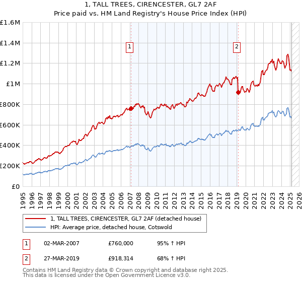 1, TALL TREES, CIRENCESTER, GL7 2AF: Price paid vs HM Land Registry's House Price Index