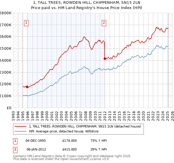 1, TALL TREES, ROWDEN HILL, CHIPPENHAM, SN15 2LN: Price paid vs HM Land Registry's House Price Index
