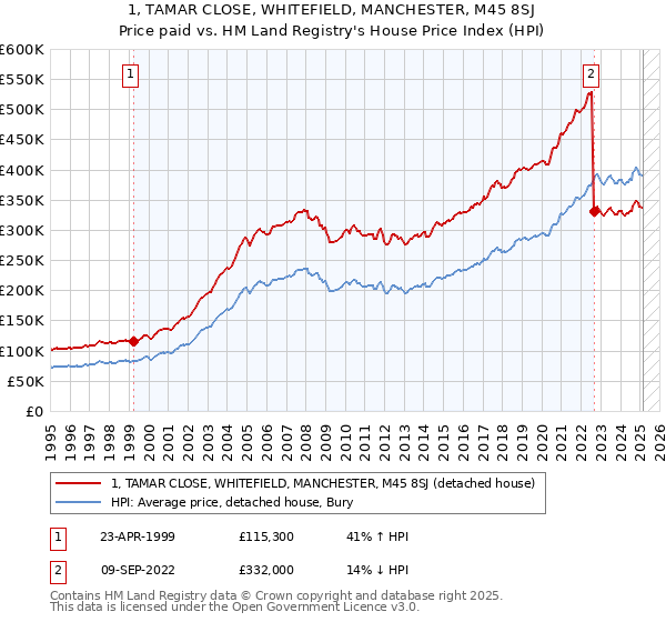 1, TAMAR CLOSE, WHITEFIELD, MANCHESTER, M45 8SJ: Price paid vs HM Land Registry's House Price Index