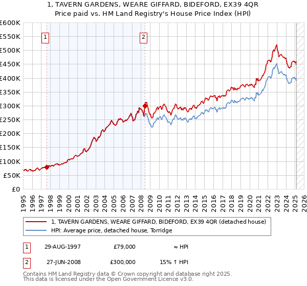 1, TAVERN GARDENS, WEARE GIFFARD, BIDEFORD, EX39 4QR: Price paid vs HM Land Registry's House Price Index