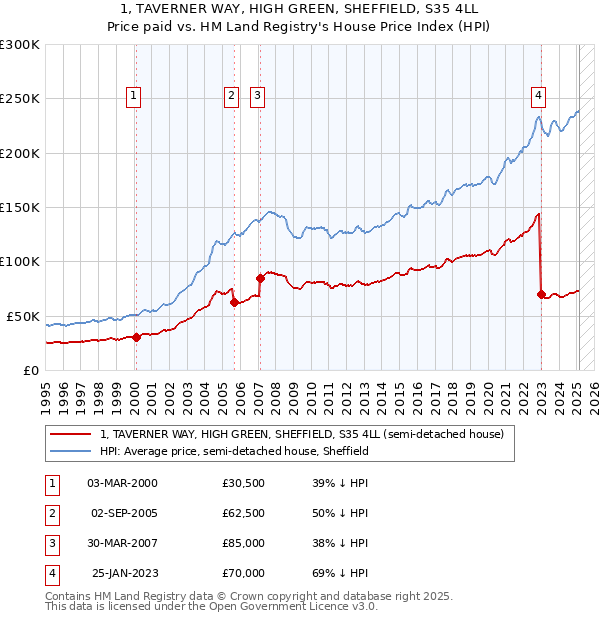 1, TAVERNER WAY, HIGH GREEN, SHEFFIELD, S35 4LL: Price paid vs HM Land Registry's House Price Index