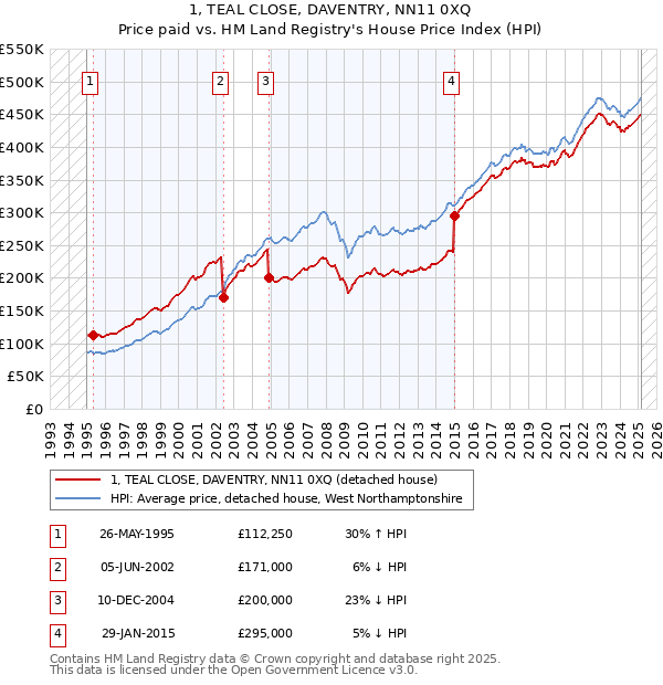 1, TEAL CLOSE, DAVENTRY, NN11 0XQ: Price paid vs HM Land Registry's House Price Index