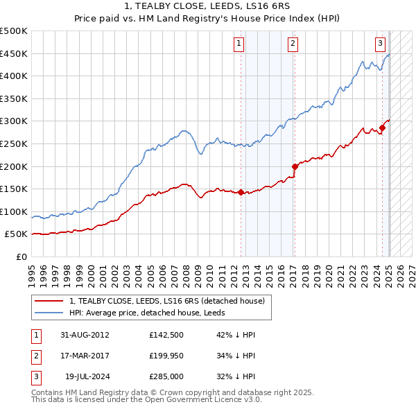 1, TEALBY CLOSE, LEEDS, LS16 6RS: Price paid vs HM Land Registry's House Price Index