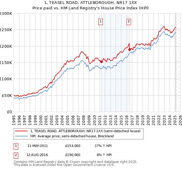 1, TEASEL ROAD, ATTLEBOROUGH, NR17 1XX: Price paid vs HM Land Registry's House Price Index
