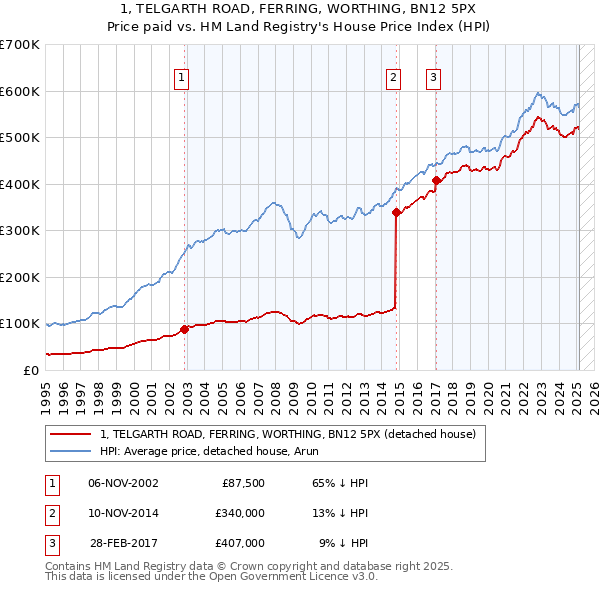 1, TELGARTH ROAD, FERRING, WORTHING, BN12 5PX: Price paid vs HM Land Registry's House Price Index