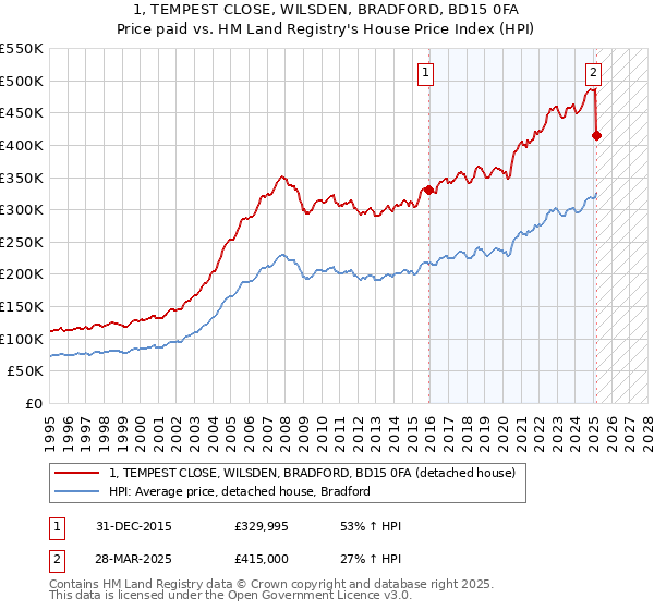 1, TEMPEST CLOSE, WILSDEN, BRADFORD, BD15 0FA: Price paid vs HM Land Registry's House Price Index