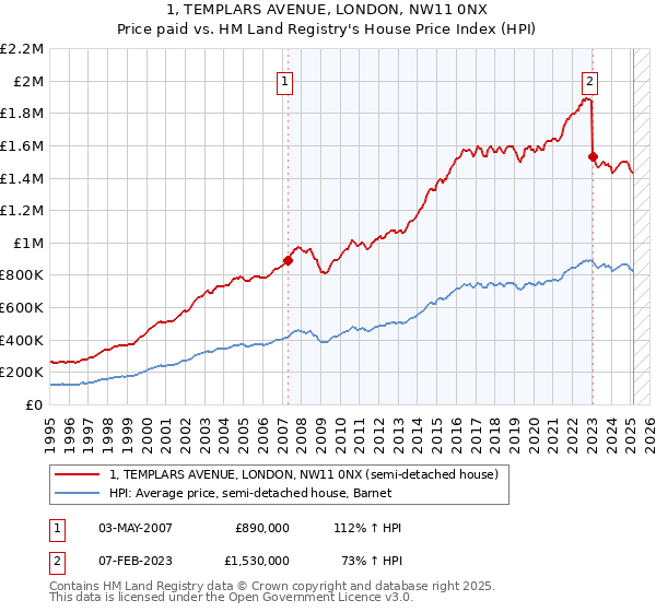 1, TEMPLARS AVENUE, LONDON, NW11 0NX: Price paid vs HM Land Registry's House Price Index