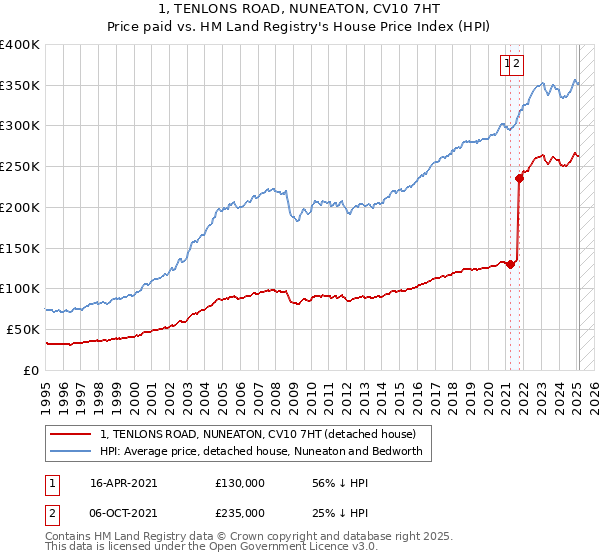 1, TENLONS ROAD, NUNEATON, CV10 7HT: Price paid vs HM Land Registry's House Price Index