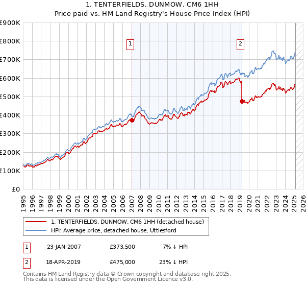1, TENTERFIELDS, DUNMOW, CM6 1HH: Price paid vs HM Land Registry's House Price Index