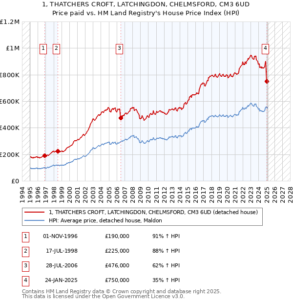 1, THATCHERS CROFT, LATCHINGDON, CHELMSFORD, CM3 6UD: Price paid vs HM Land Registry's House Price Index