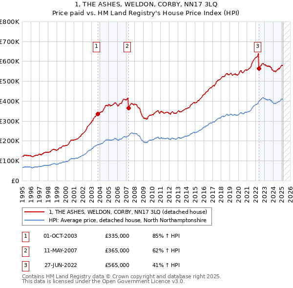 1, THE ASHES, WELDON, CORBY, NN17 3LQ: Price paid vs HM Land Registry's House Price Index