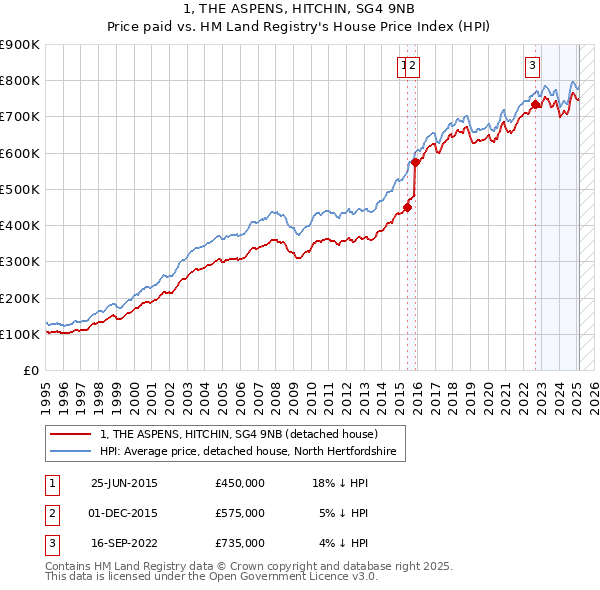 1, THE ASPENS, HITCHIN, SG4 9NB: Price paid vs HM Land Registry's House Price Index