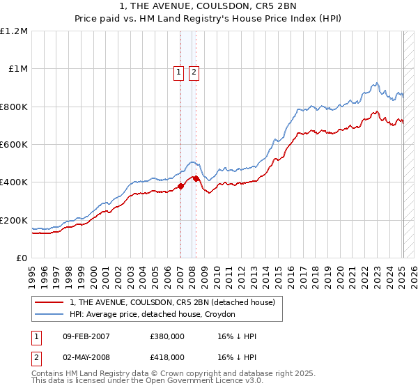 1, THE AVENUE, COULSDON, CR5 2BN: Price paid vs HM Land Registry's House Price Index