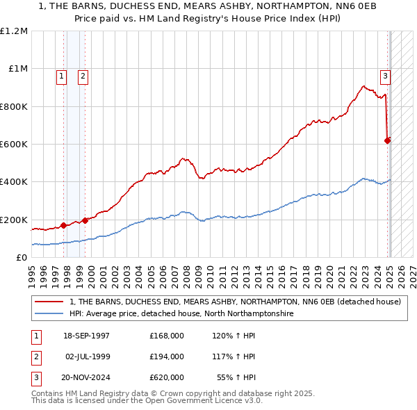1, THE BARNS, DUCHESS END, MEARS ASHBY, NORTHAMPTON, NN6 0EB: Price paid vs HM Land Registry's House Price Index