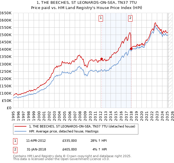 1, THE BEECHES, ST LEONARDS-ON-SEA, TN37 7TU: Price paid vs HM Land Registry's House Price Index