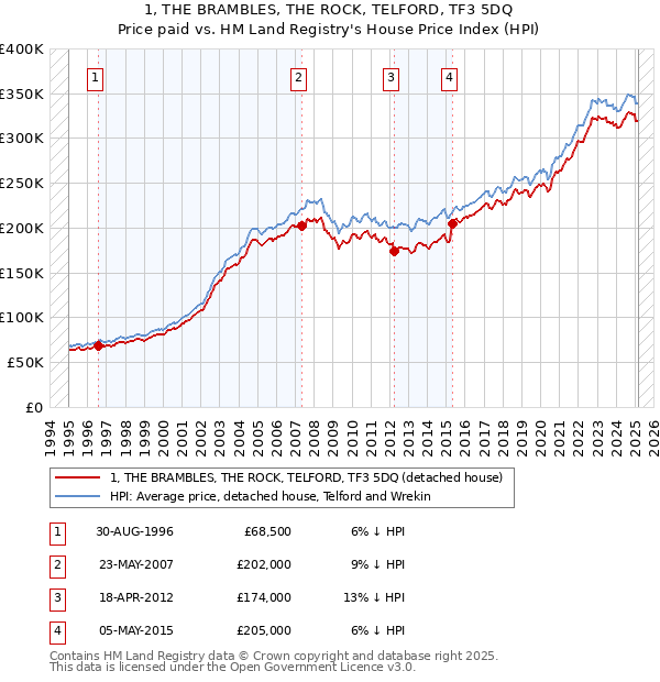 1, THE BRAMBLES, THE ROCK, TELFORD, TF3 5DQ: Price paid vs HM Land Registry's House Price Index