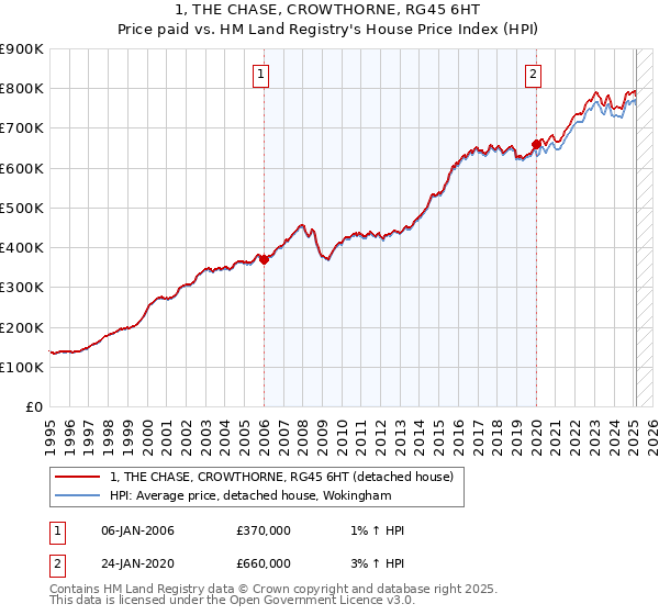 1, THE CHASE, CROWTHORNE, RG45 6HT: Price paid vs HM Land Registry's House Price Index