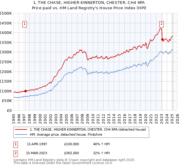 1, THE CHASE, HIGHER KINNERTON, CHESTER, CH4 9PA: Price paid vs HM Land Registry's House Price Index