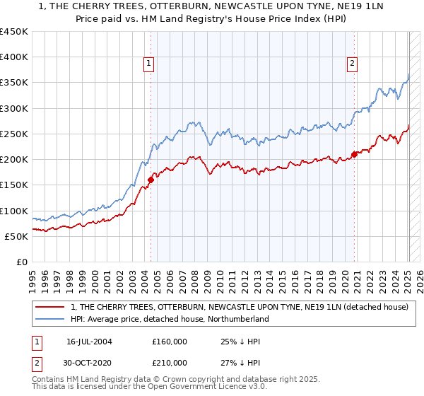 1, THE CHERRY TREES, OTTERBURN, NEWCASTLE UPON TYNE, NE19 1LN: Price paid vs HM Land Registry's House Price Index