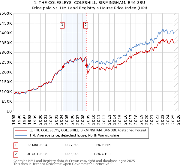 1, THE COLESLEYS, COLESHILL, BIRMINGHAM, B46 3BU: Price paid vs HM Land Registry's House Price Index