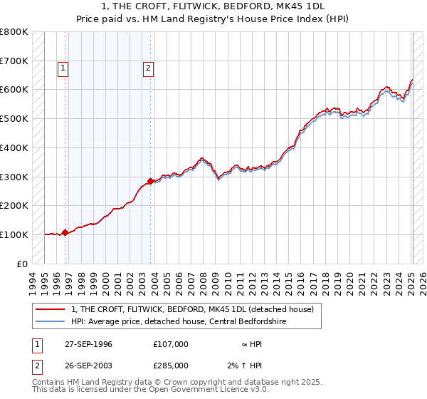 1, THE CROFT, FLITWICK, BEDFORD, MK45 1DL: Price paid vs HM Land Registry's House Price Index