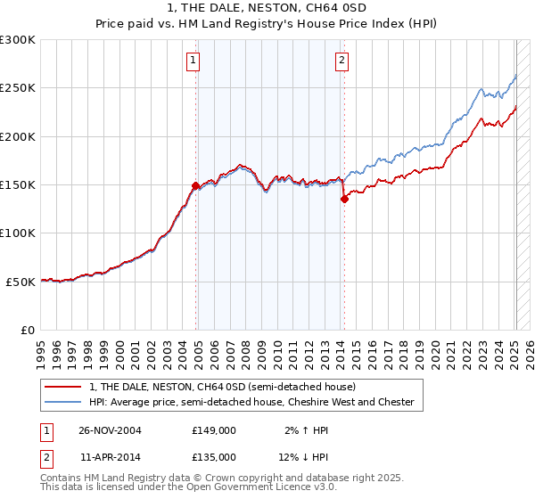 1, THE DALE, NESTON, CH64 0SD: Price paid vs HM Land Registry's House Price Index