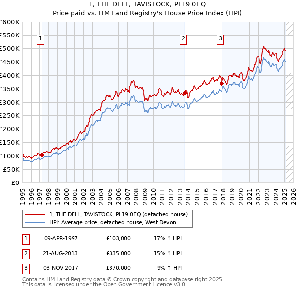 1, THE DELL, TAVISTOCK, PL19 0EQ: Price paid vs HM Land Registry's House Price Index