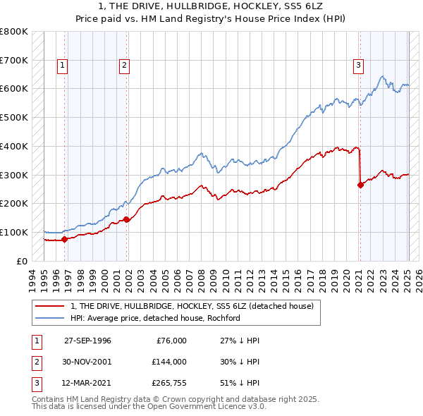 1, THE DRIVE, HULLBRIDGE, HOCKLEY, SS5 6LZ: Price paid vs HM Land Registry's House Price Index