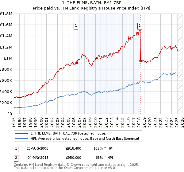 1, THE ELMS, BATH, BA1 7BP: Price paid vs HM Land Registry's House Price Index