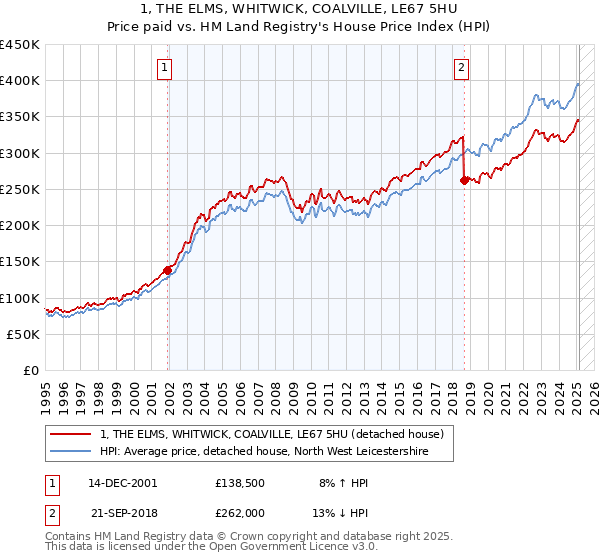 1, THE ELMS, WHITWICK, COALVILLE, LE67 5HU: Price paid vs HM Land Registry's House Price Index