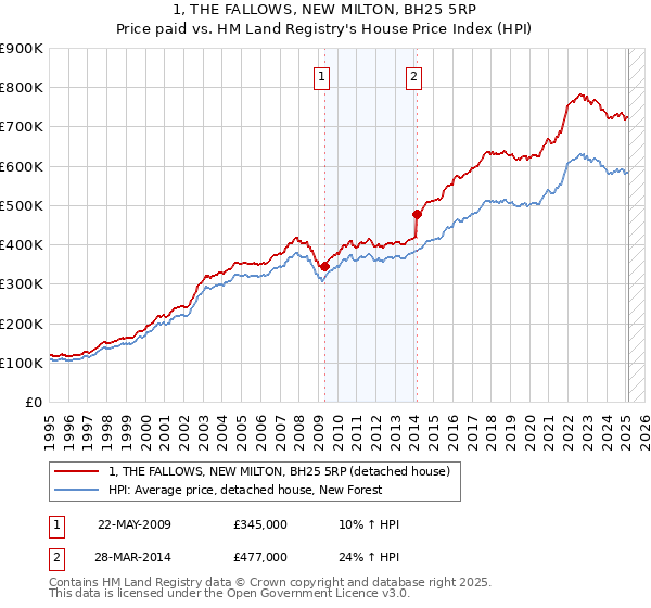 1, THE FALLOWS, NEW MILTON, BH25 5RP: Price paid vs HM Land Registry's House Price Index