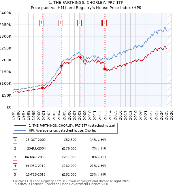 1, THE FARTHINGS, CHORLEY, PR7 1TP: Price paid vs HM Land Registry's House Price Index